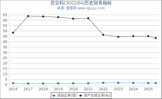 苏交科(300284)股东权益比率、固定资产比率等历史财务指标图