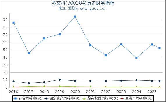 苏交科(300284)股东权益比率、固定资产比率等历史财务指标图