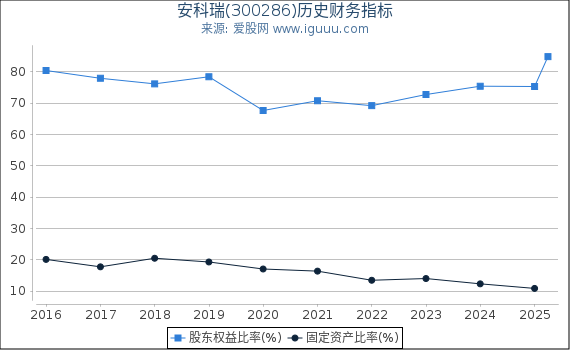 安科瑞(300286)股东权益比率、固定资产比率等历史财务指标图