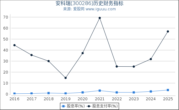 安科瑞(300286)股东权益比率、固定资产比率等历史财务指标图