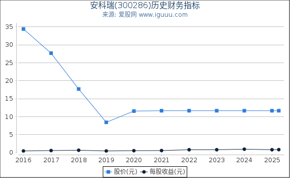 安科瑞(300286)股东权益比率、固定资产比率等历史财务指标图