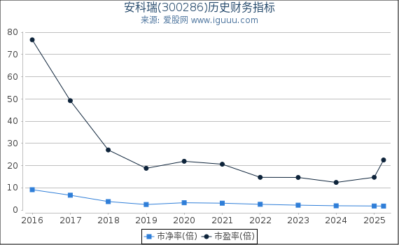 安科瑞(300286)股东权益比率、固定资产比率等历史财务指标图