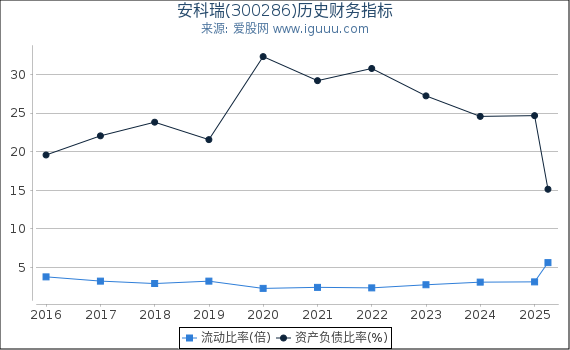 安科瑞(300286)股东权益比率、固定资产比率等历史财务指标图