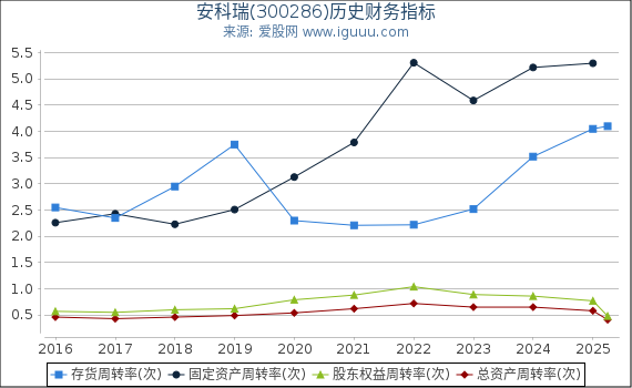 安科瑞(300286)股东权益比率、固定资产比率等历史财务指标图