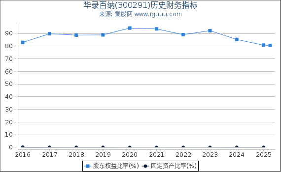 华录百纳(300291)股东权益比率、固定资产比率等历史财务指标图