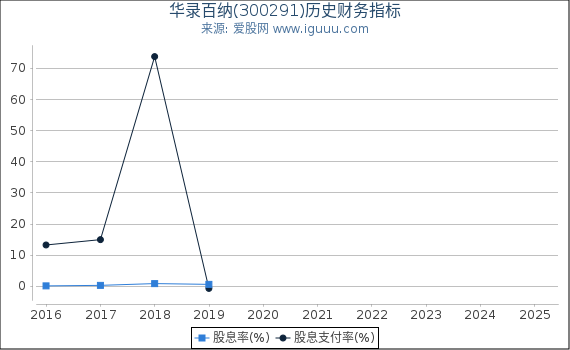 华录百纳(300291)股东权益比率、固定资产比率等历史财务指标图