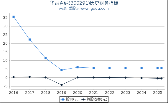 华录百纳(300291)股东权益比率、固定资产比率等历史财务指标图