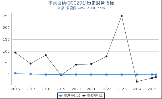 华录百纳(300291)股东权益比率、固定资产比率等历史财务指标图