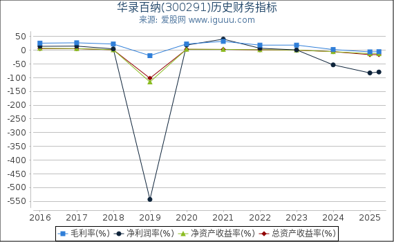 华录百纳(300291)股东权益比率、固定资产比率等历史财务指标图