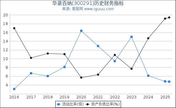 华录百纳(300291)股东权益比率、固定资产比率等历史财务指标图