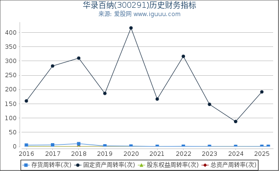 华录百纳(300291)股东权益比率、固定资产比率等历史财务指标图