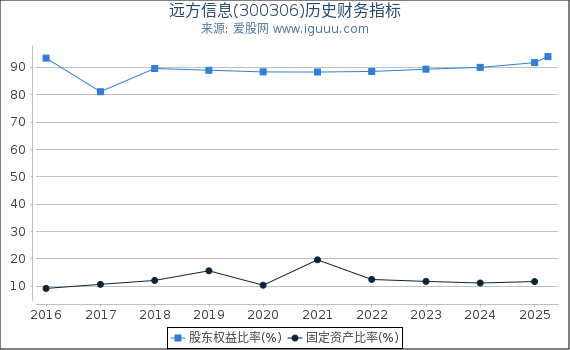 远方信息(300306)股东权益比率、固定资产比率等历史财务指标图