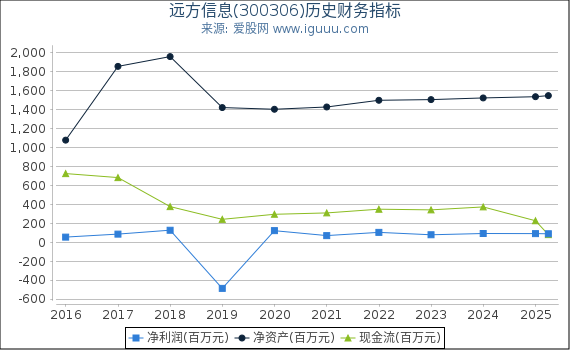 远方信息(300306)股东权益比率、固定资产比率等历史财务指标图