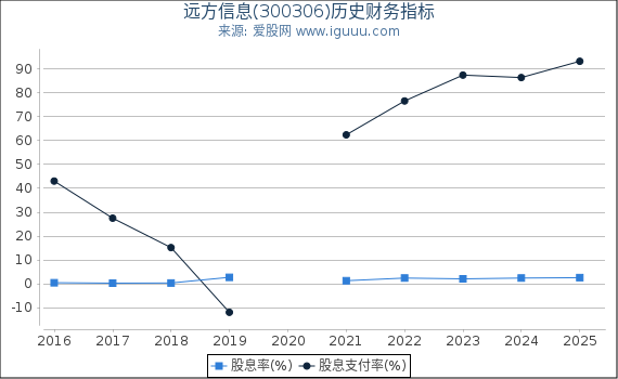 远方信息(300306)股东权益比率、固定资产比率等历史财务指标图
