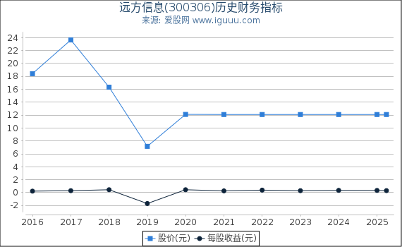 远方信息(300306)股东权益比率、固定资产比率等历史财务指标图