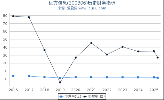 远方信息(300306)股东权益比率、固定资产比率等历史财务指标图