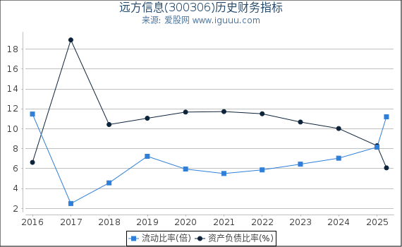 远方信息(300306)股东权益比率、固定资产比率等历史财务指标图