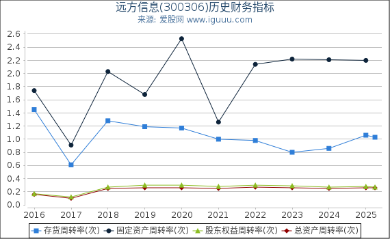 远方信息(300306)股东权益比率、固定资产比率等历史财务指标图