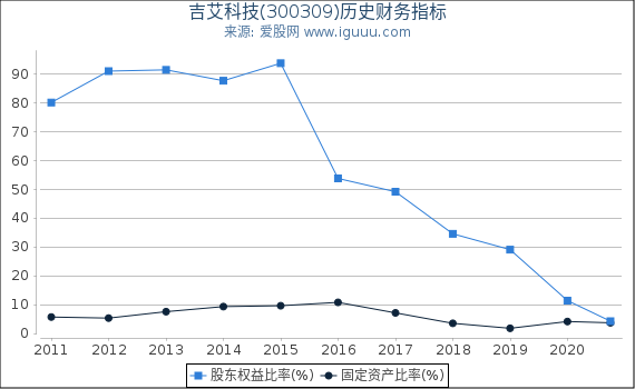 吉艾科技(300309)股东权益比率、固定资产比率等历史财务指标图