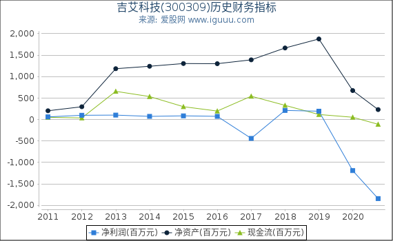 吉艾科技(300309)股东权益比率、固定资产比率等历史财务指标图
