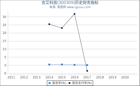 吉艾科技(300309)股东权益比率、固定资产比率等历史财务指标图