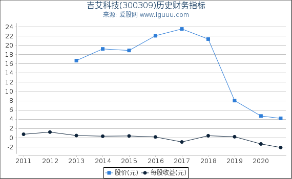 吉艾科技(300309)股东权益比率、固定资产比率等历史财务指标图