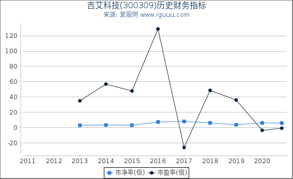 吉艾科技(300309)股东权益比率、固定资产比率等历史财务指标图