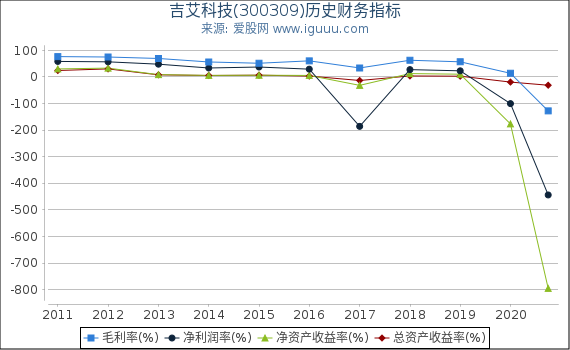 吉艾科技(300309)股东权益比率、固定资产比率等历史财务指标图