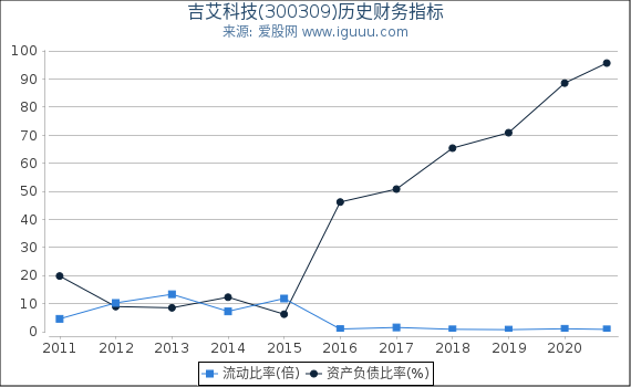 吉艾科技(300309)股东权益比率、固定资产比率等历史财务指标图