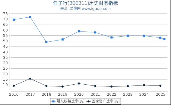 任子行(300311)股东权益比率、固定资产比率等历史财务指标图