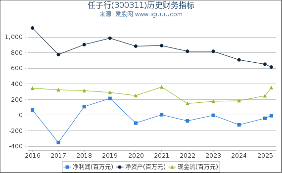 任子行(300311)股东权益比率、固定资产比率等历史财务指标图