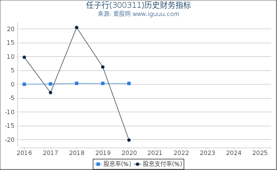 任子行(300311)股东权益比率、固定资产比率等历史财务指标图