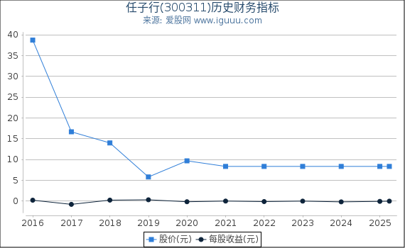 任子行(300311)股东权益比率、固定资产比率等历史财务指标图