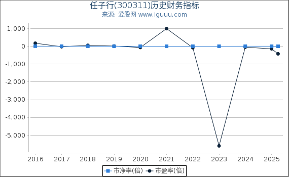 任子行(300311)股东权益比率、固定资产比率等历史财务指标图