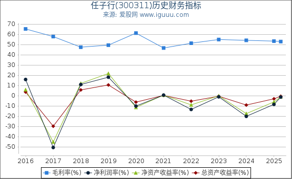 任子行(300311)股东权益比率、固定资产比率等历史财务指标图