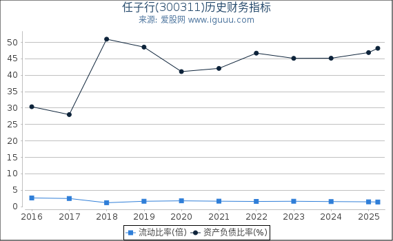 任子行(300311)股东权益比率、固定资产比率等历史财务指标图