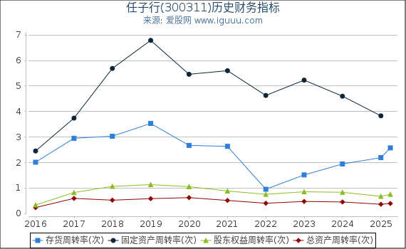 任子行(300311)股东权益比率、固定资产比率等历史财务指标图