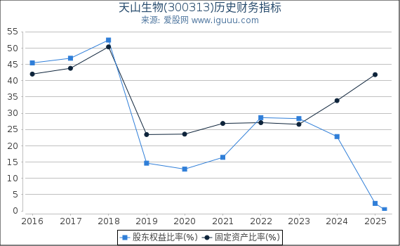 天山生物(300313)股东权益比率、固定资产比率等历史财务指标图