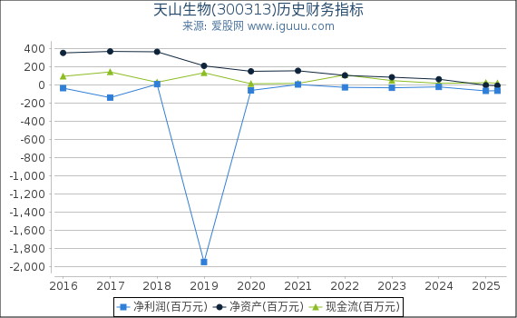 天山生物(300313)股东权益比率、固定资产比率等历史财务指标图