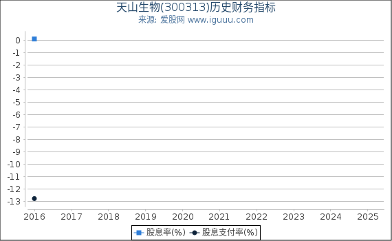 天山生物(300313)股东权益比率、固定资产比率等历史财务指标图