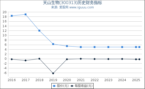 天山生物(300313)股东权益比率、固定资产比率等历史财务指标图