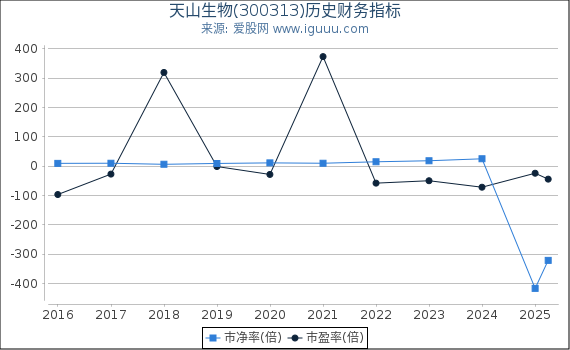 天山生物(300313)股东权益比率、固定资产比率等历史财务指标图