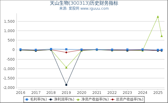 天山生物(300313)股东权益比率、固定资产比率等历史财务指标图