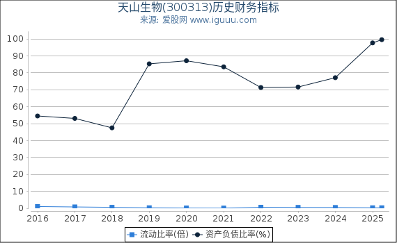 天山生物(300313)股东权益比率、固定资产比率等历史财务指标图
