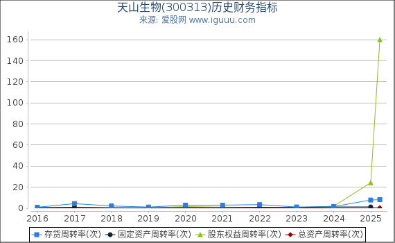 天山生物(300313)股东权益比率、固定资产比率等历史财务指标图