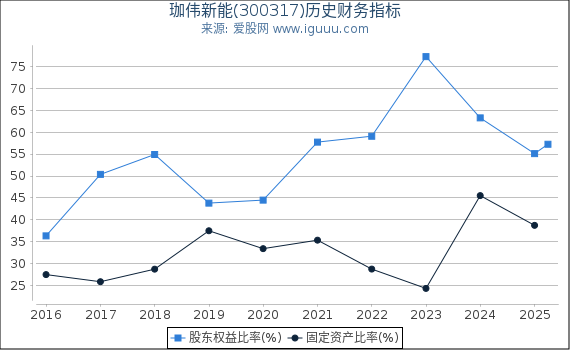珈伟新能(300317)股东权益比率、固定资产比率等历史财务指标图