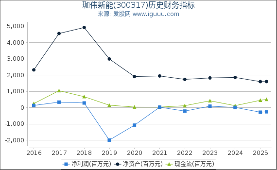 珈伟新能(300317)股东权益比率、固定资产比率等历史财务指标图