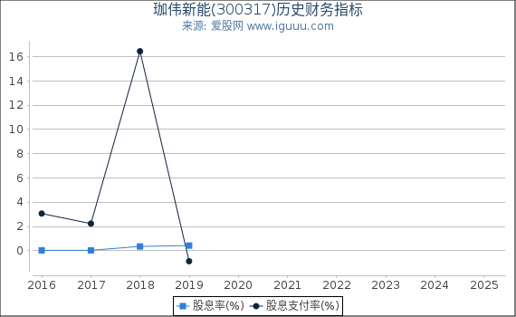 珈伟新能(300317)股东权益比率、固定资产比率等历史财务指标图