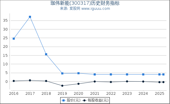 珈伟新能(300317)股东权益比率、固定资产比率等历史财务指标图