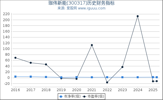 珈伟新能(300317)股东权益比率、固定资产比率等历史财务指标图